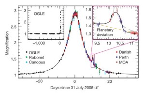 شکل ۴: منحنی نوری‌ای که منجر به کشف سیاره‌ای به جرم ۵.۵ برابر جرم زمین و در فاصله ی ۲.۶ AU به دور کوتوله‌ای سرخ شد.