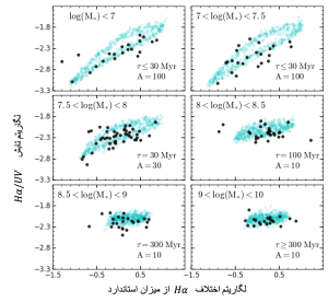 شکل ٣: رابطه‌ی بین دو شناسه‌ی لگاریتم H𝞪/UV و اختلاف 𝞓H𝞪 در ۶ دسته کهکشانی با جرم‌های مشابه که از کم‌جرم‌ترین به پر جرم‌ترین دسته‌بندی شده‌اند. شیب این رابطه گویای زمان مشخصه‌ی افت و خیز ستاره‌زایی (τ) در کهکشان است که در دسته کهکشان‌های کم‌جرمتر شیب تندتر دارد که زمان افت و خیز ستاره‌زایی کوتاه‌تری را پیش‌بینی می‌کند و هر چه به سمت کهکشان‌های پرجرم‌تر می‌رویم، شیب نمودار صاف‌تر و مدت زمان افت و خیز طولانی‌تر می‌شود. همچنین دامنه‌ی این افت و خیزها (A) در کهکشان‌های کم‌جرم‌تر حدود ١٠ برابر بیشتر از کهکشان‌های پرجرم‌تر است. 