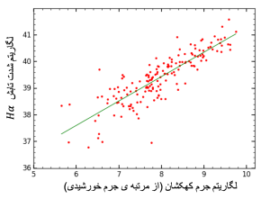 شکل ۴: رابطه‌ی بین لگاریتم شدت تابش H𝞪 و لگارتیم مجموع جرم ستاره‌ای کهکشان در نمونه‌ی نزدیک‌ترین کهکشان های کوتوله محلی. همانطور که دیده می‌شود، یک روند افزایشی بین این دو شناسه وجود دارد. کهکشان‌های بالای خط سبز، فعالیت ستاره‌زایی بیشتری از میانگین کهکشان‌های با جرم مشابه دارند ( کهکشان‌های فعال یا bursty). همین‌طور، کهکشان‌های پایین خط سبز، فعالیت ستاره‌زایی کمتر از میانگین کهکشان‌های با جرم مشابه خود دارند ( کهکشان‌های خاموش یا quiescent). مقدار بالا یا پایین بودن تابشH𝞪 از مقدار متوسط، شناسه‌ی مهمی برای وضعیت ستاره‌زایی کهکشان‌ها است.