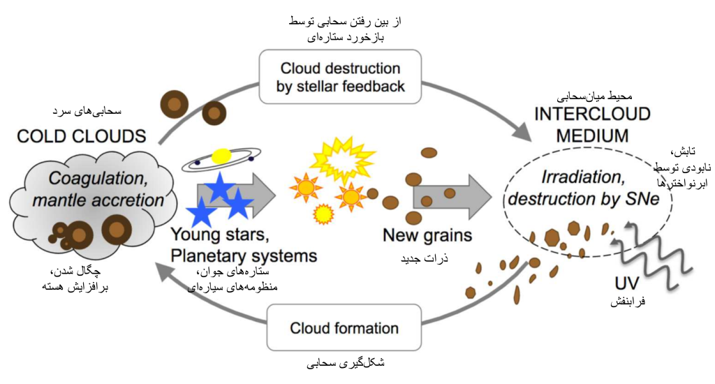 شکل ۱: چرخه‌ی حیات غبار