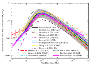 شکل ۱: رابطه‌ی میان جرم ستاره‌ای کهکشان‌ها (محور عمودی) و جرم هاله‌ی ماده‌ی تاریک کهکشان‌ها (محور افقی) در کیهان کنونی (z=0). خطوط رنگی تقریب‌های گوناگون برای این رابطه را نشان می‌دهند. نمودار از مقاله‌ی Behroozi et al. 2018
