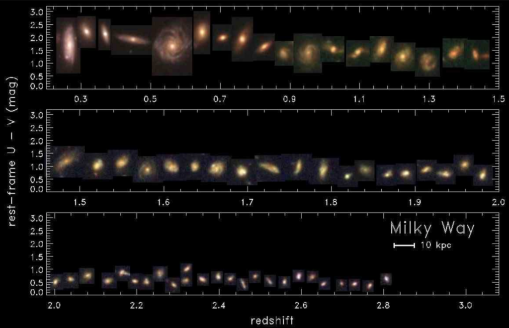 «فیلمی» از تحول یک کهکشان از ۱۱.۵ میلیارد سال پیش (z=3، پایین سمت راست) تا کنون (z=0، بالا سمت چپ). نمودار از Papovich et al. 2015