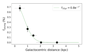 شکل۲. درصد جرمی ستاره‌های جوان‌تر از ۱میلیاردسال بر حسب فاصله از مرکز BCG