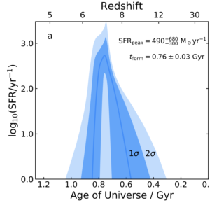شکل ۲. نرخ ستاره‌زایی کهکشان GS-9209 بر اساس تابعی از زمان. طبق این نمودار، کهکشان GS-9209، عمده‌ی جمعیت ستاره‌ای خود را طی یک بازه‌ی زمانی ۲۰۰ میلیون ساله، از حدود ۶۰۰ تا ۸۰۰ میلیون سال پس از انفجار بزرگ شکل داده‌است.